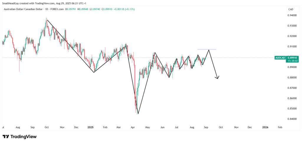 audcad 1 day chart