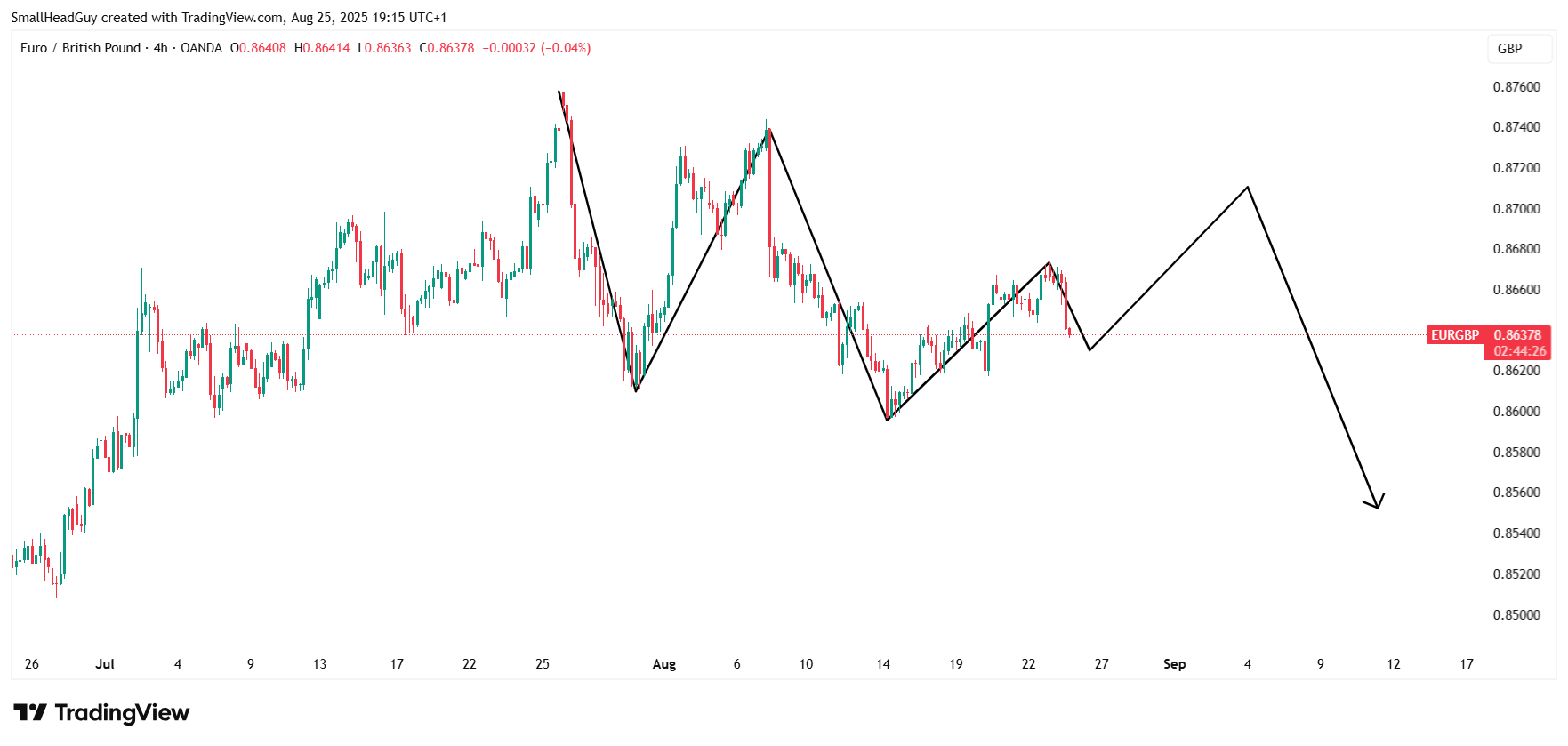 eurgbp forecast 25 AUG 2025