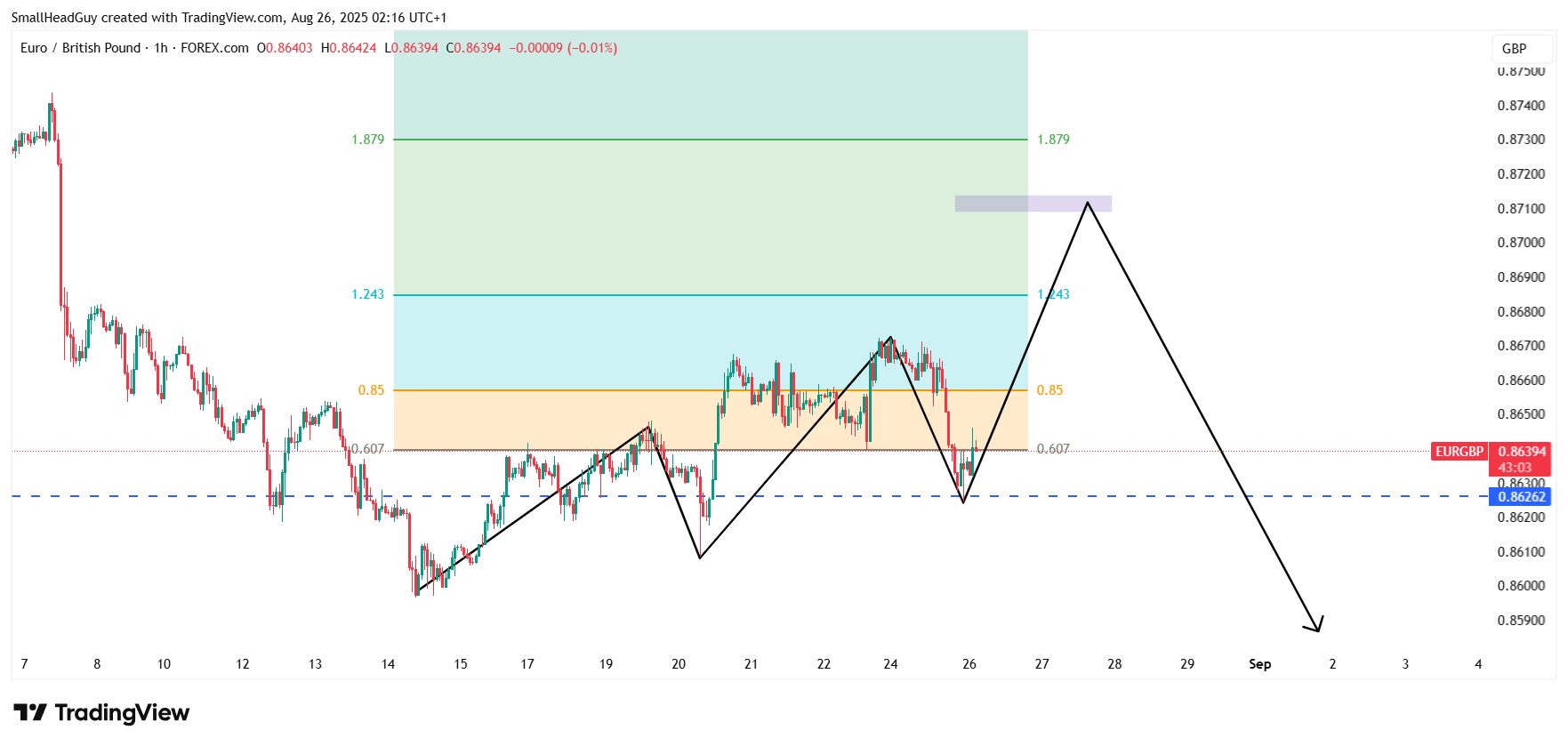 eurgbp 1 hr chart
