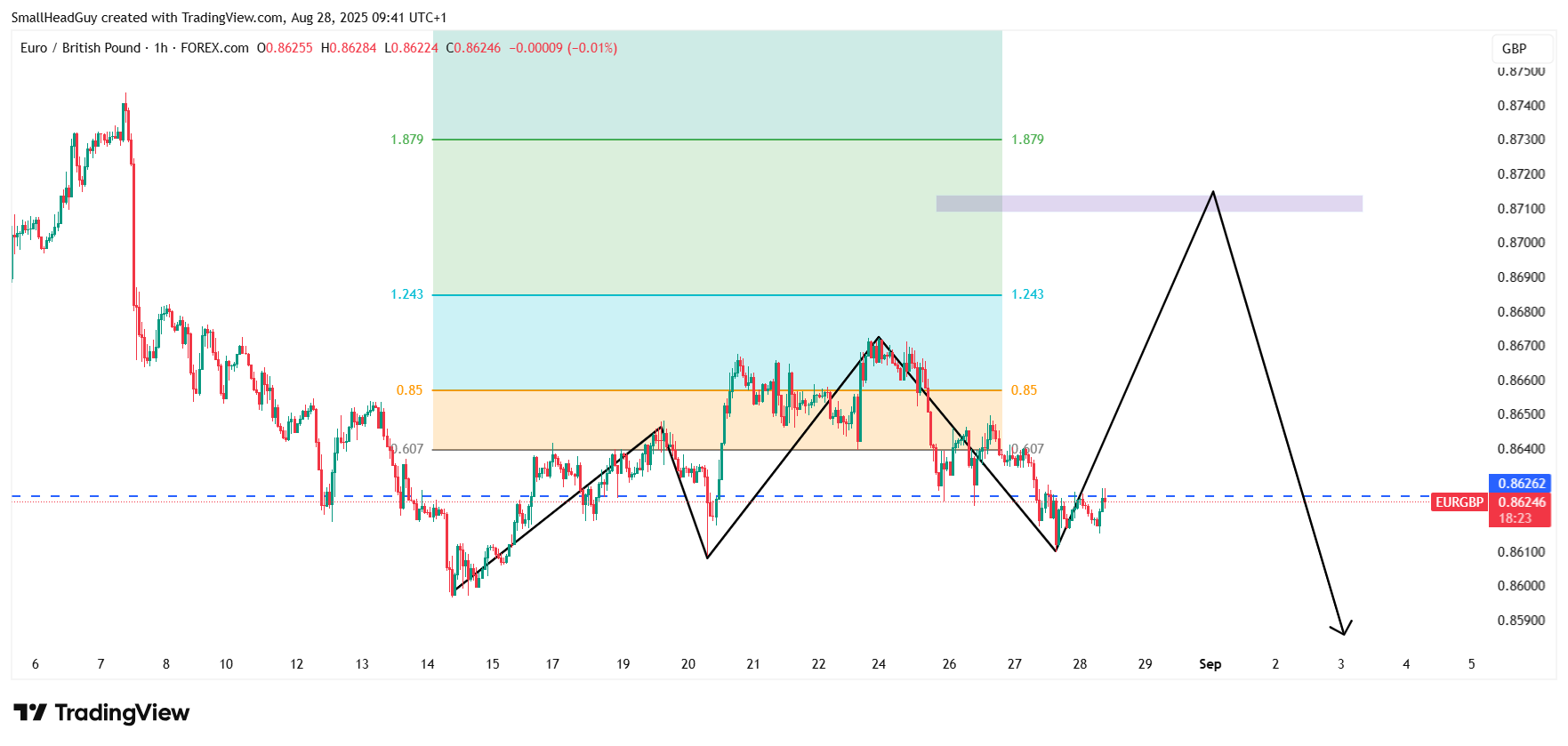 eurgbp 1 hr chart