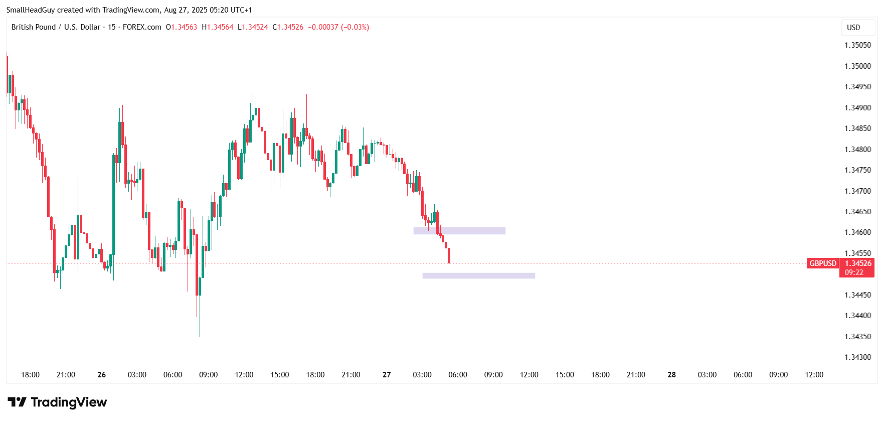 gbpusd 15 minutes chart