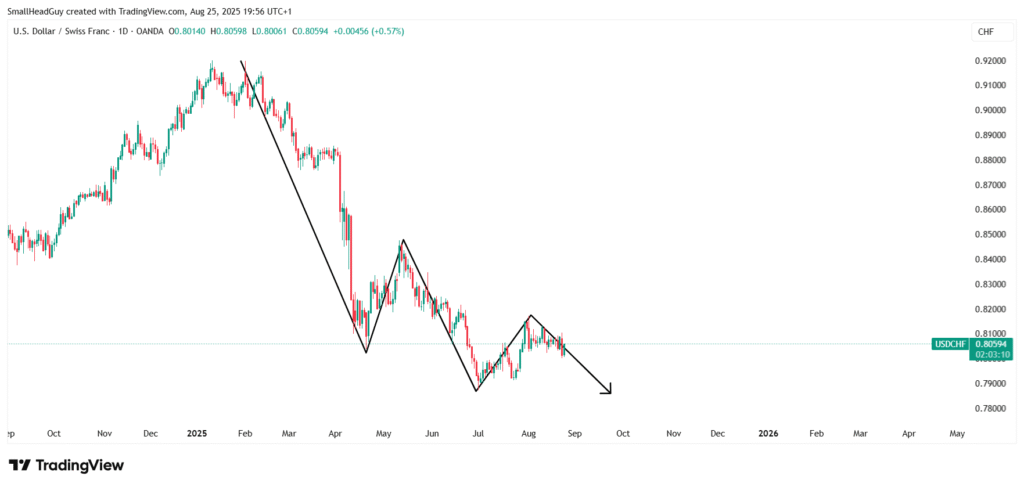 USDCHF Daily Chart