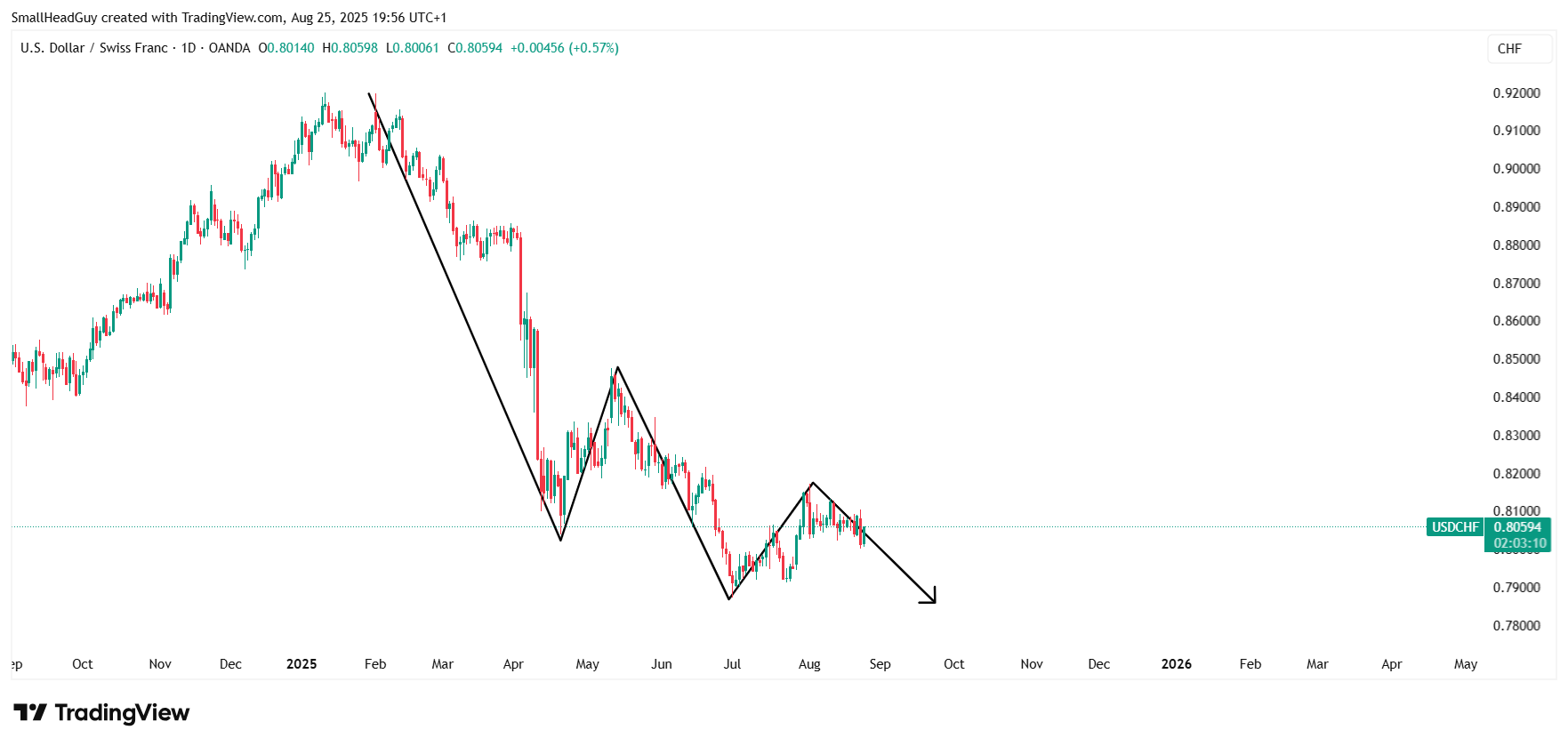 usdchf daily chart