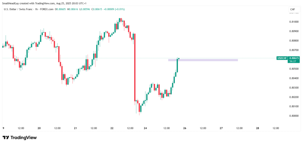 1 hour usdchf chart