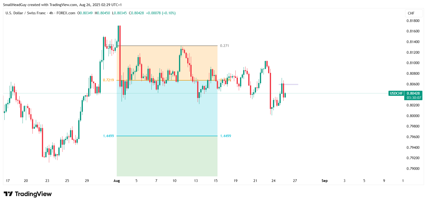 USDCHF 4 HR CHART