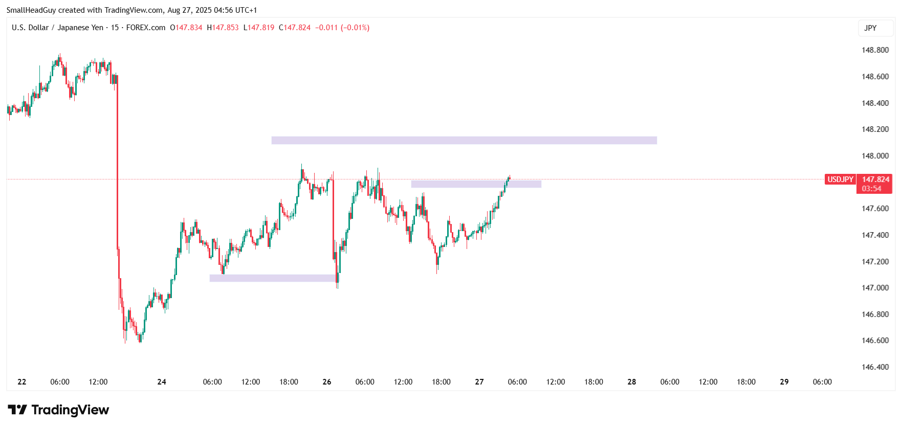 usdjpy 15 mins chart