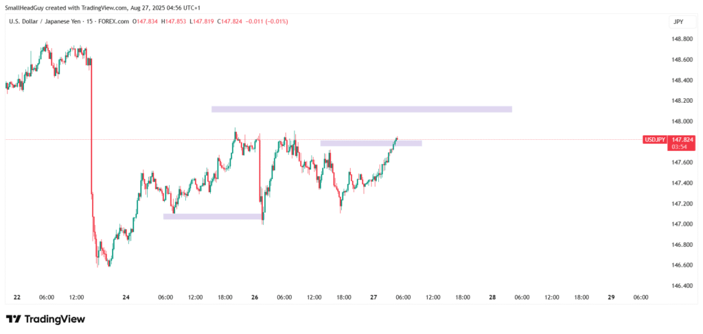 usdjpy 15 mins chart