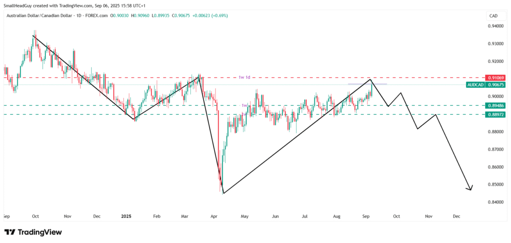 audcad 1 day chart