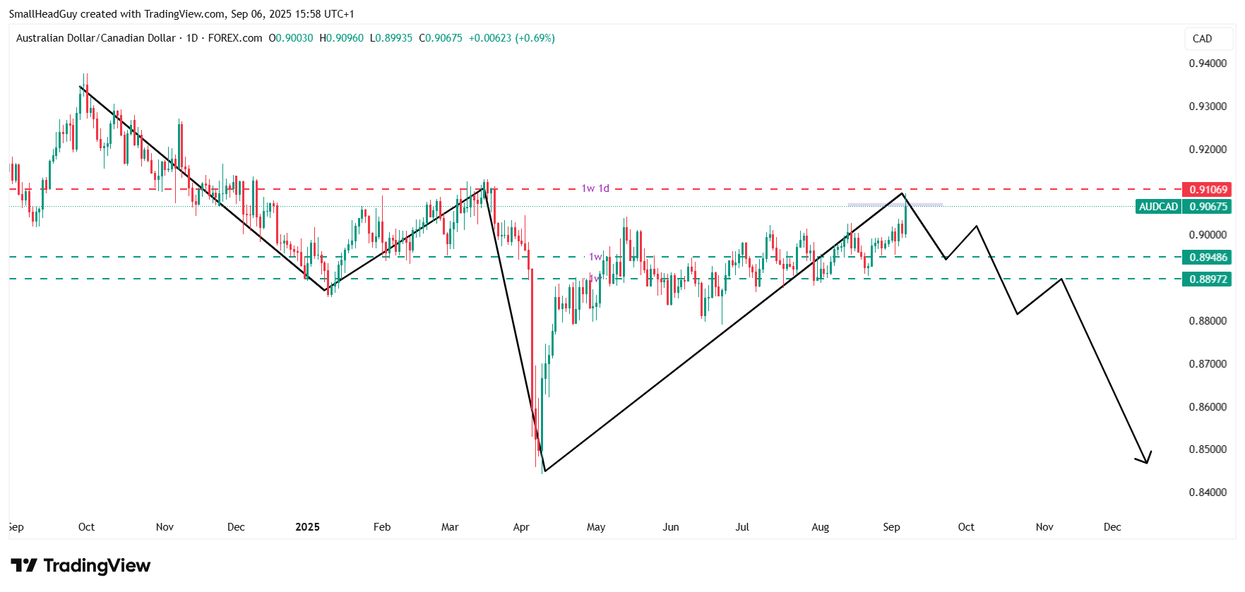 audcad 1 day chart