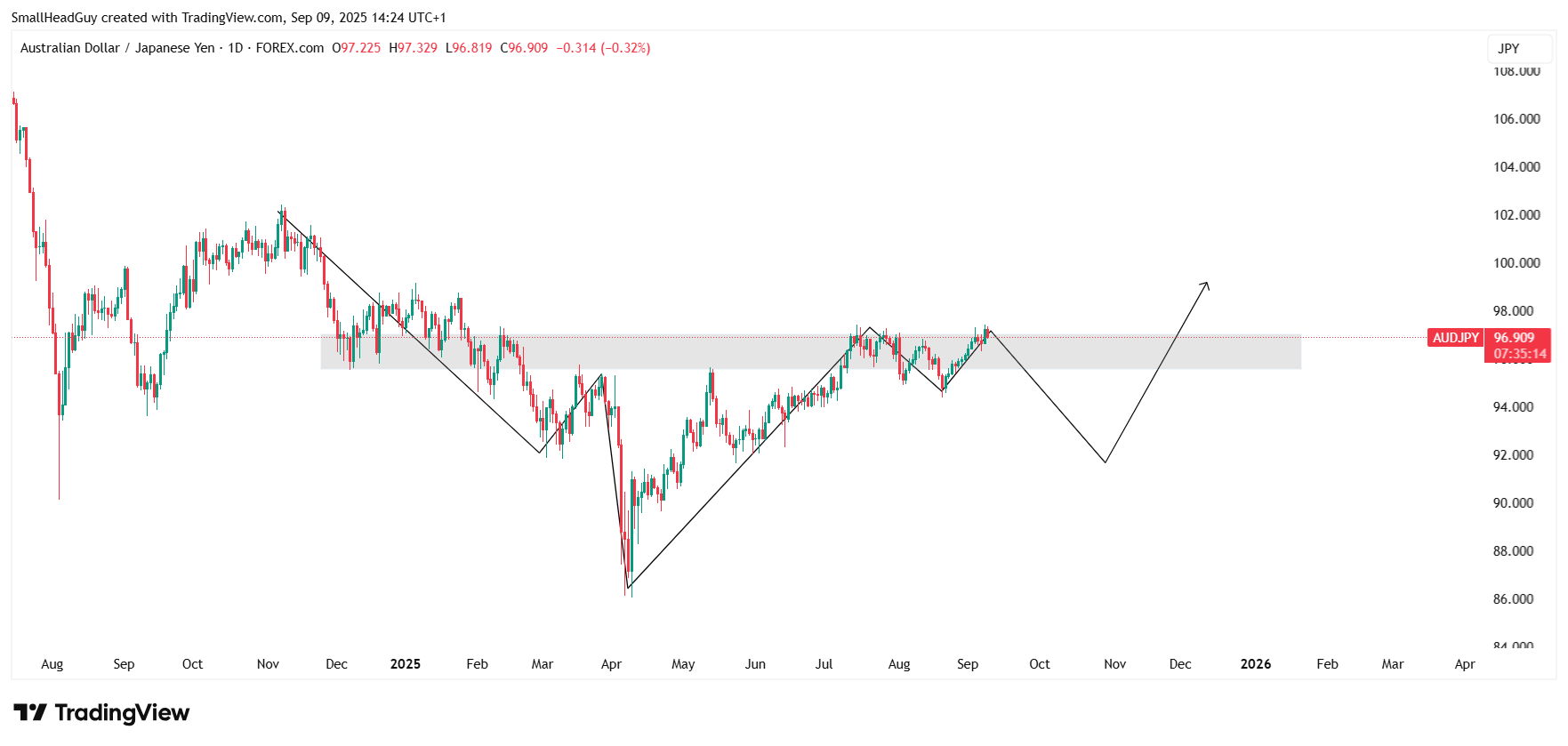 audjpy 1 day chart