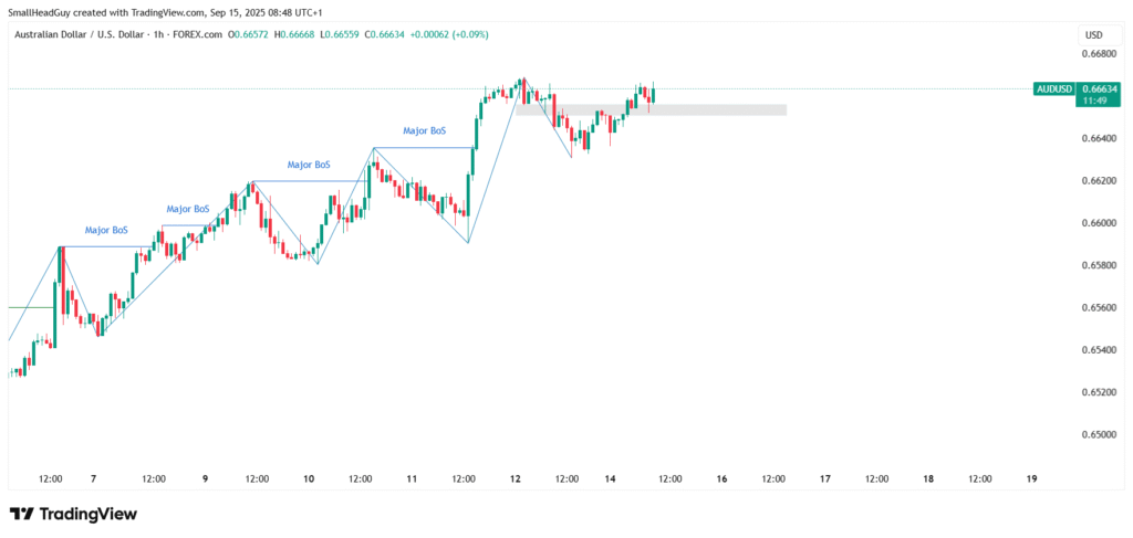 audusd 1 hr chart