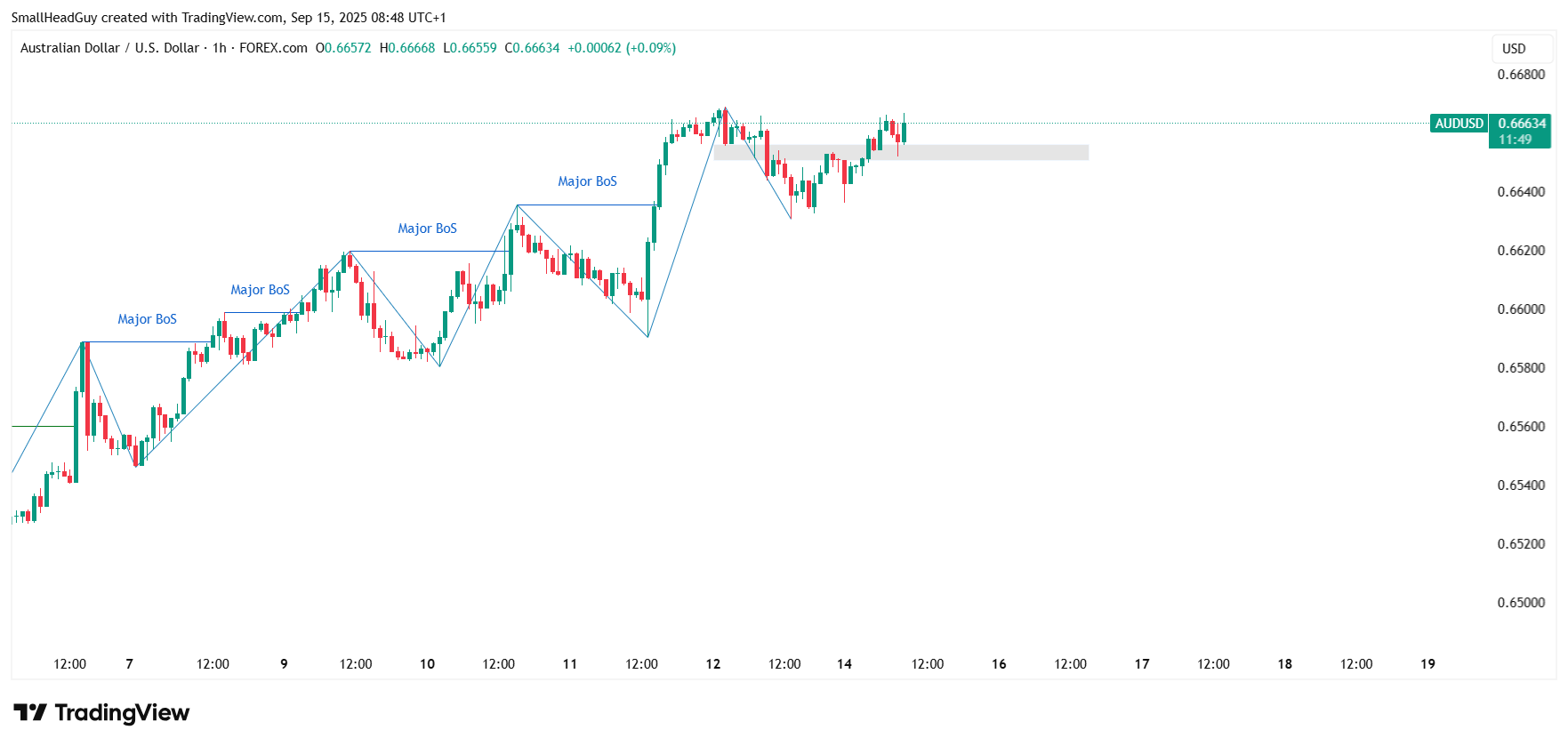 audusd 1 hr chart