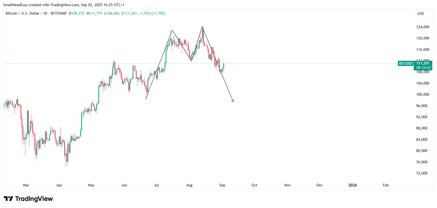 bitcoin daily chart
