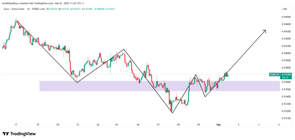 eurchf 1 hour chart