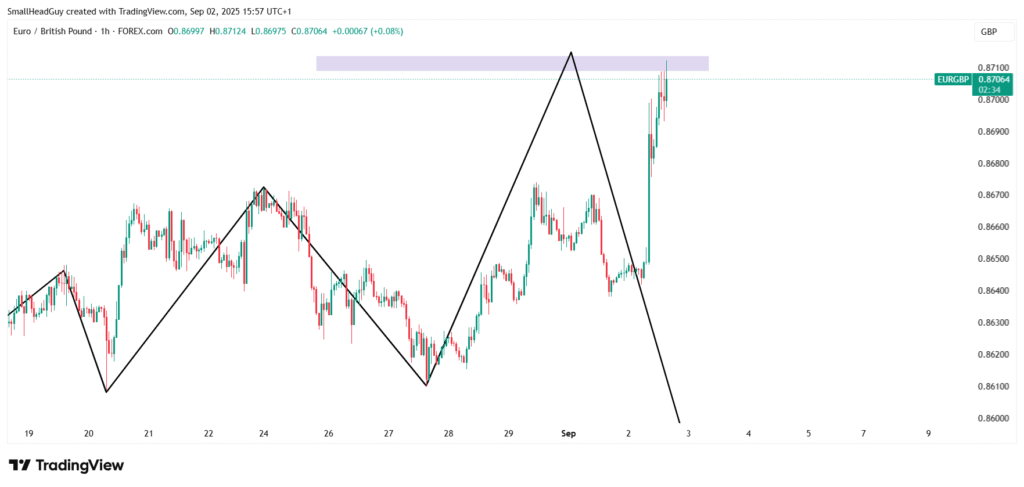 eurgbp 1 hr chart