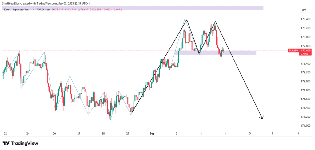 eurjpy 1 hr chart