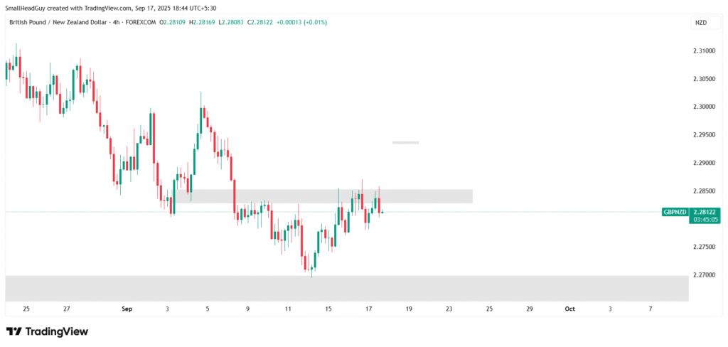 nzd 4 hrs chart