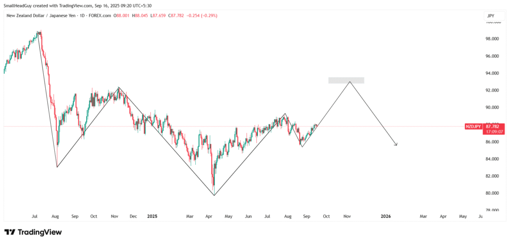 nzdjpy daily chart