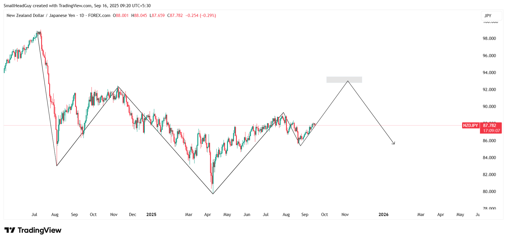 nzdjpy daily chart
