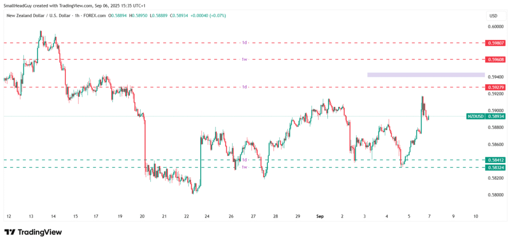 nzd usd 1 hr chart